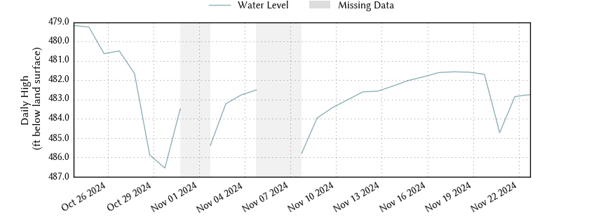 plot of past 30 days of well water level data