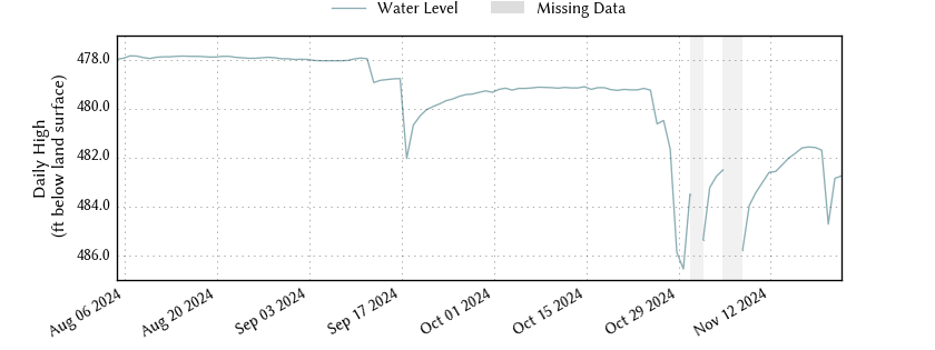 plot of entire period of record of well water level data