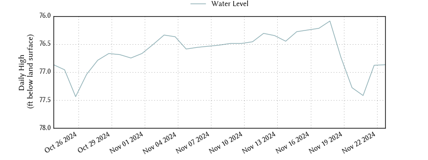 plot of past 30 days of well water level data