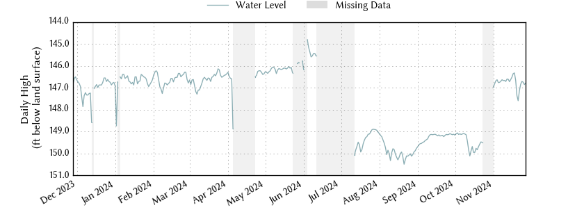 plot of past 1 year of well water level data