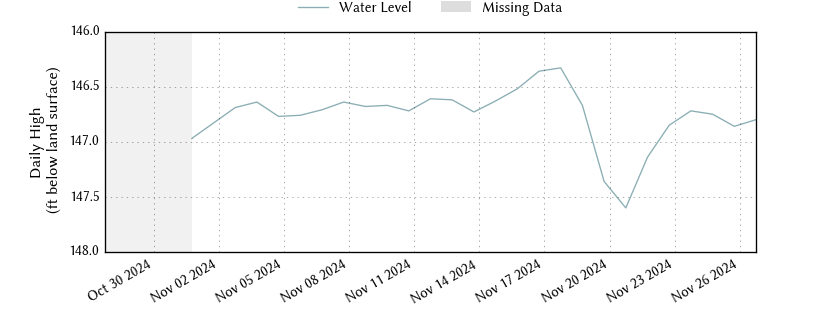 plot of past 30 days of well water level data