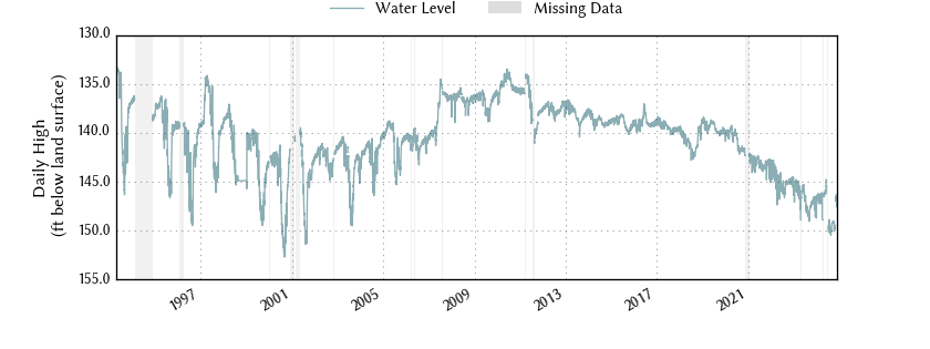 plot of entire period of record of well water level data