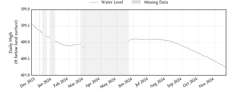 plot of past 1 year of well water level data