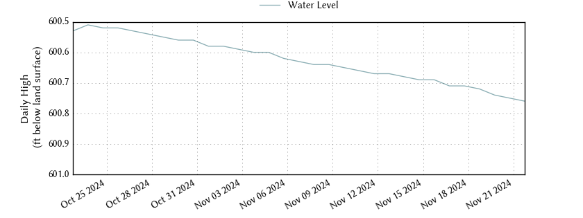 plot of past 30 days of well water level data