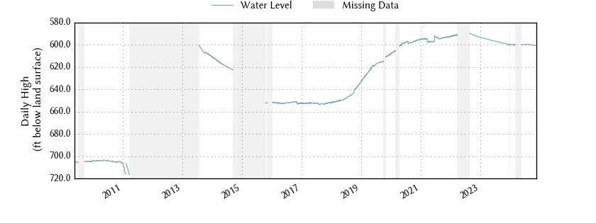 plot of entire period of record of well water level data