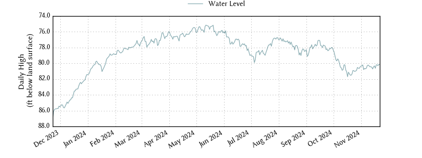 plot of past 1 year of well water level data