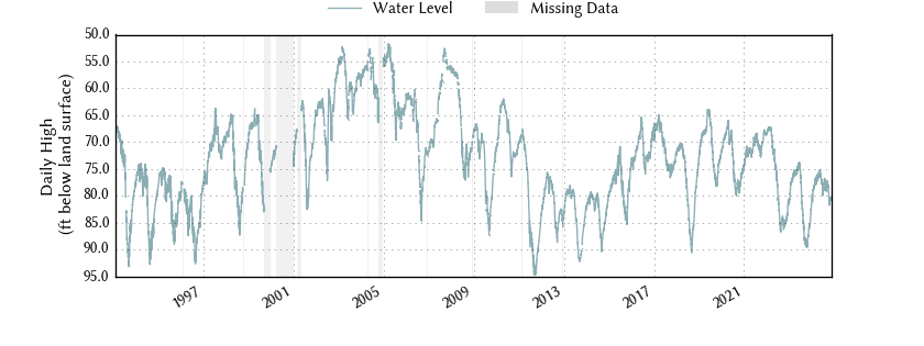 plot of entire period of record of well water level data