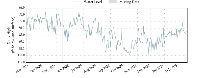 plot of past 1 year of well water level data