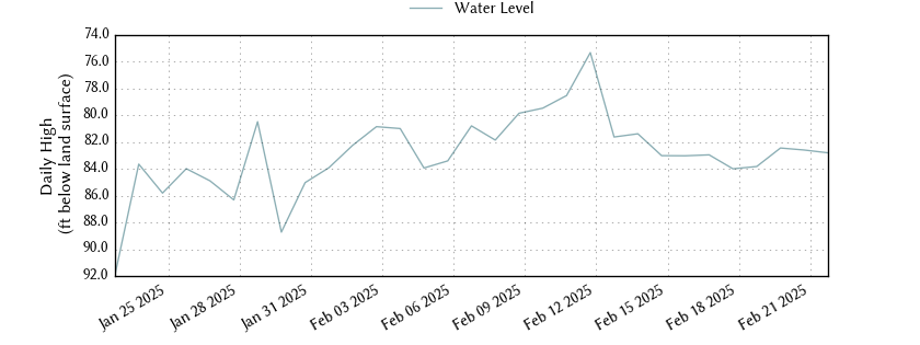 plot of past 30 days of well water level data