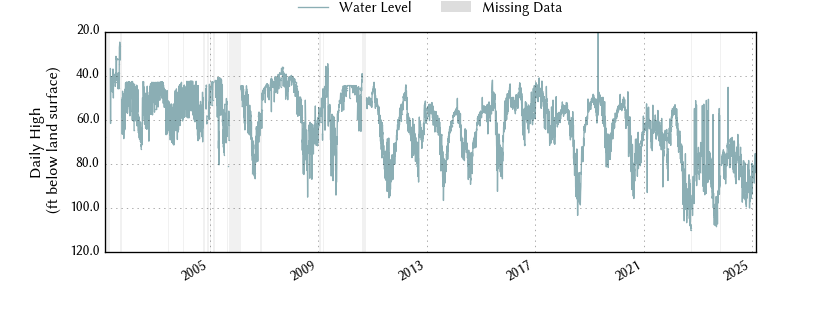 plot of entire period of record of well water level data