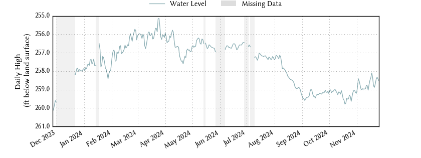 plot of past 1 year of well water level data