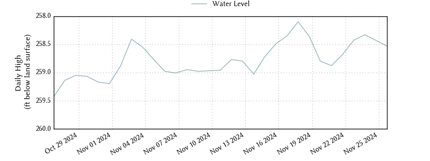 plot of past 30 days of well water level data