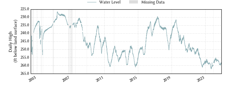 plot of entire period of record of well water level data