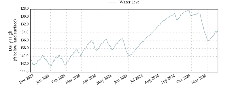 plot of past 1 year of well water level data