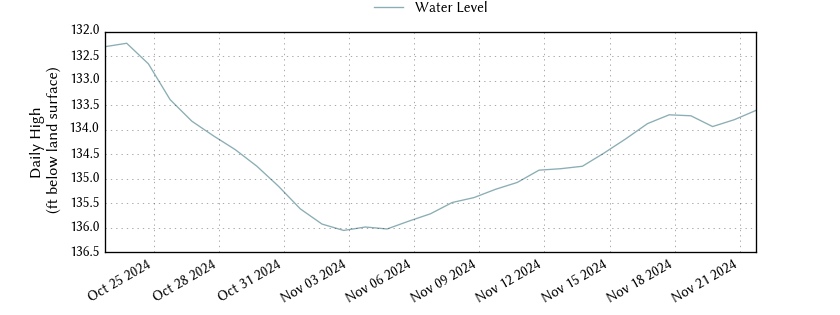 plot of past 30 days of well water level data