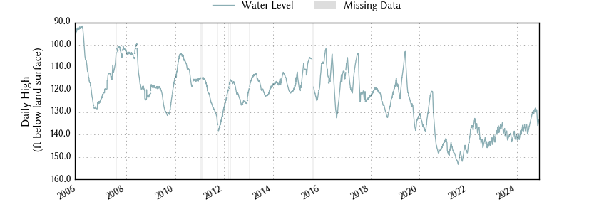 plot of entire period of record of well water level data