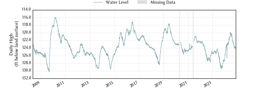 plot of entire period of record of well water level data