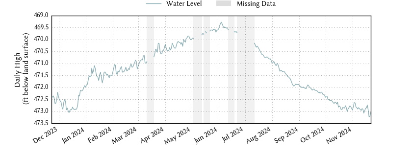 plot of past 1 year of well water level data