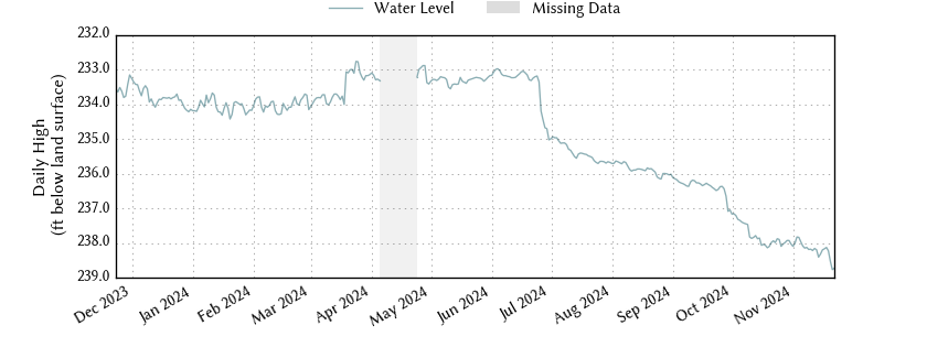 plot of past 1 year of well water level data