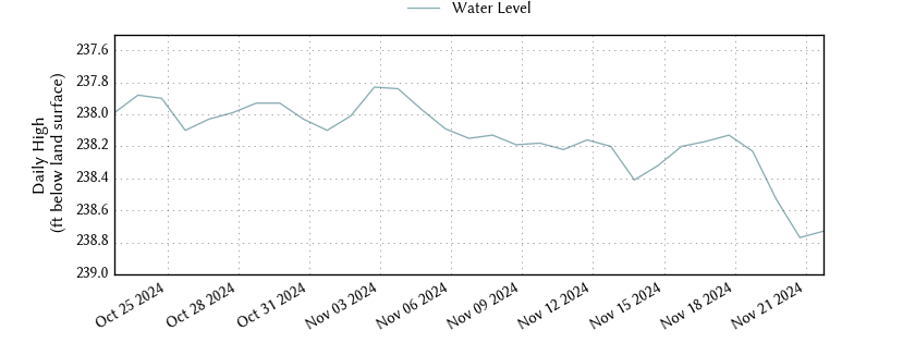 plot of past 30 days of well water level data