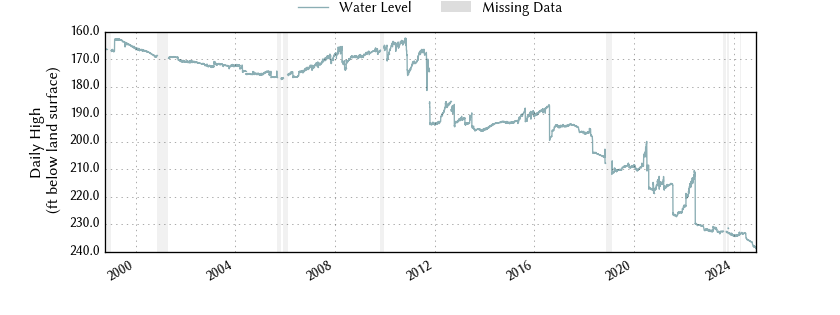 plot of entire period of record of well water level data