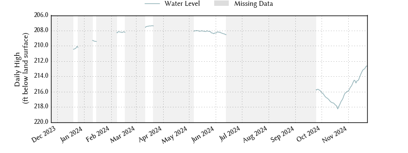 plot of past 1 year of well water level data