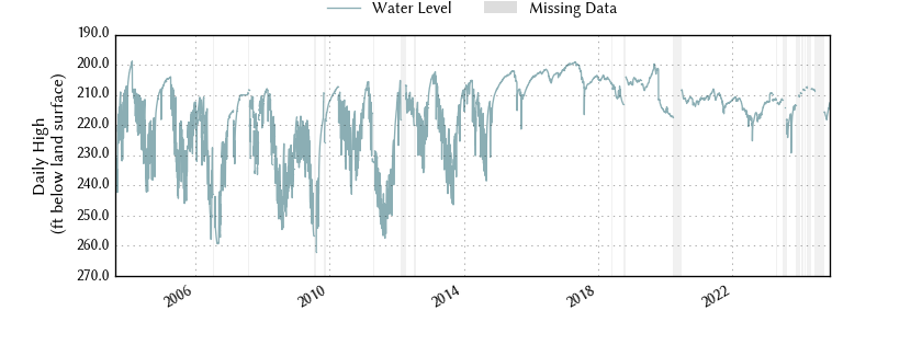 plot of entire period of record of well water level data