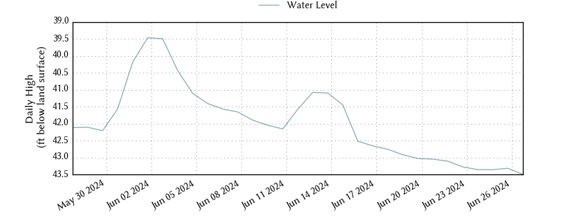 plot of past 30 days of well water level data