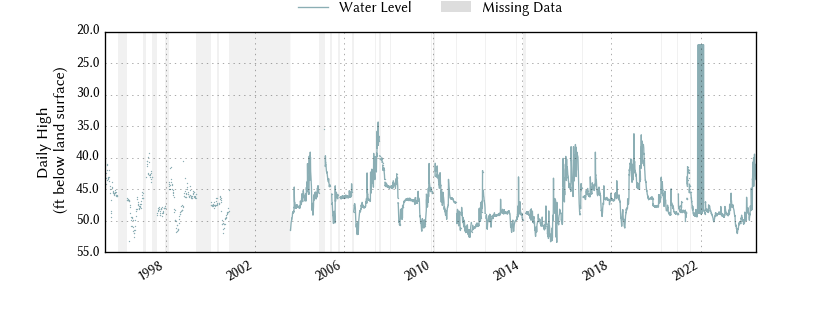 plot of entire period of record of well water level data