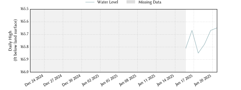 plot of past 30 days of well water level data