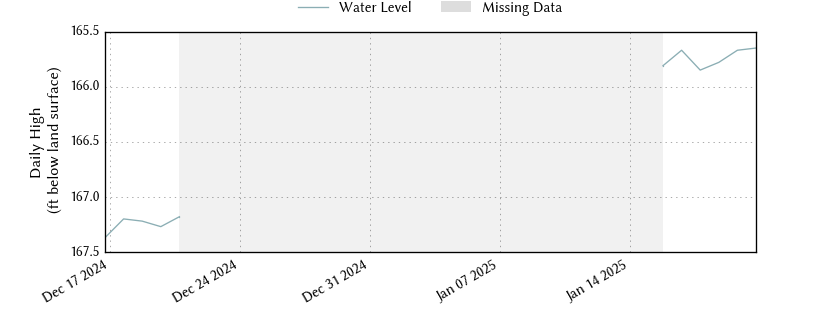 plot of entire period of record of well water level data