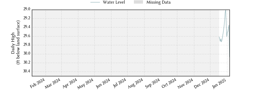 plot of past 1 year of well water level data