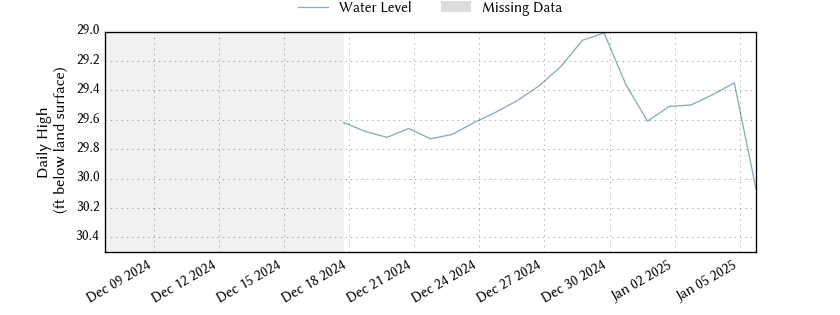 plot of past 30 days of well water level data