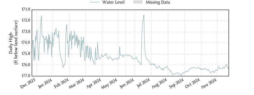 plot of past 1 year of well water level data