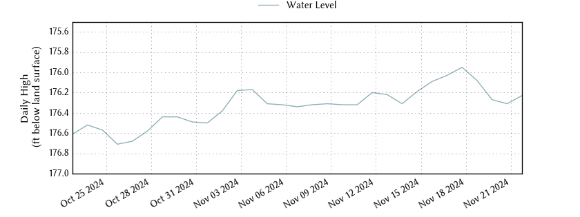 plot of past 30 days of well water level data