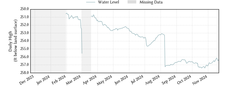 plot of past 1 year of well water level data