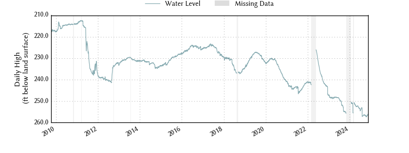 plot of entire period of record of well water level data