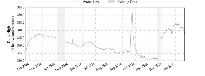 plot of past 1 year of well water level data