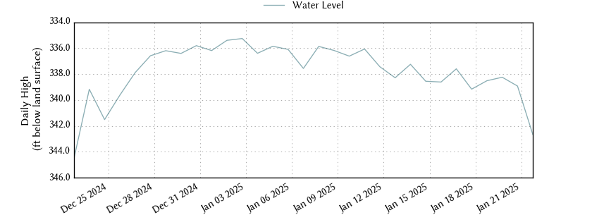 plot of past 30 days of well water level data