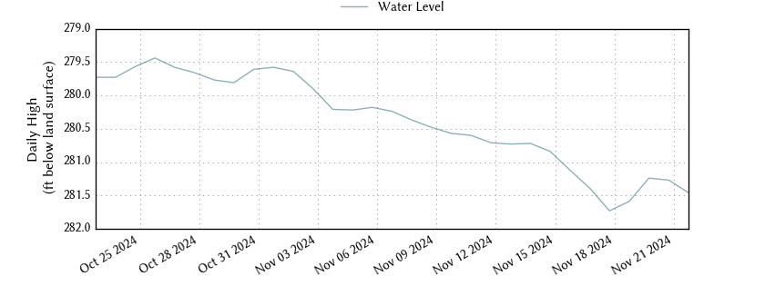 plot of past 30 days of well water level data