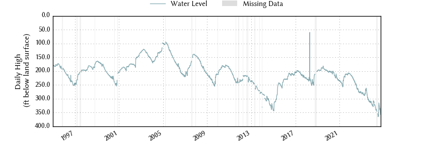 plot of entire period of record of well water level data