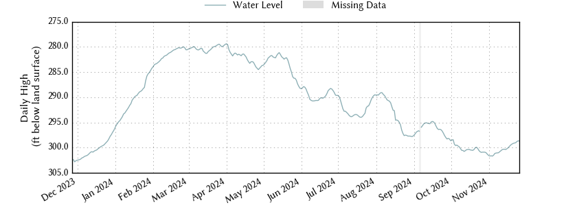 plot of past 1 year of well water level data