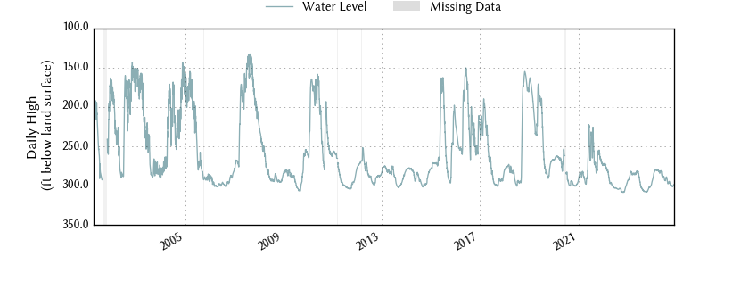 plot of entire period of record of well water level data