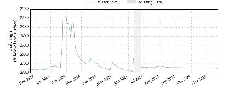 plot of past 1 year of well water level data