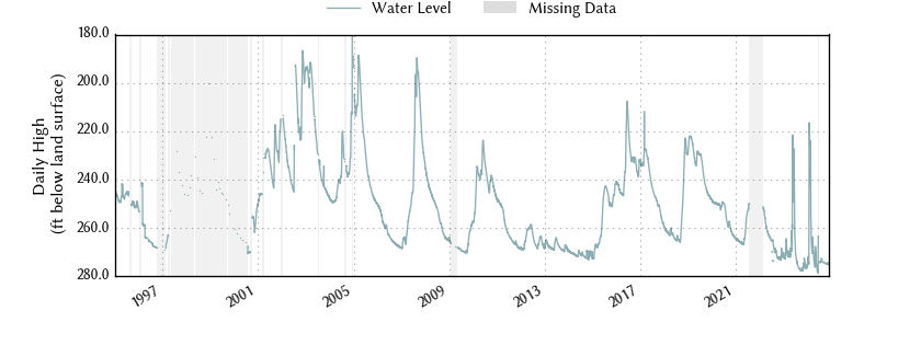 plot of entire period of record of well water level data