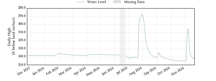 plot of past 1 year of well water level data