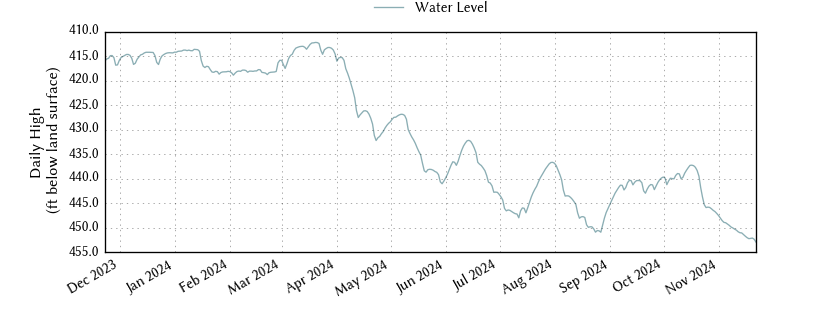 plot of past 1 year of well water level data