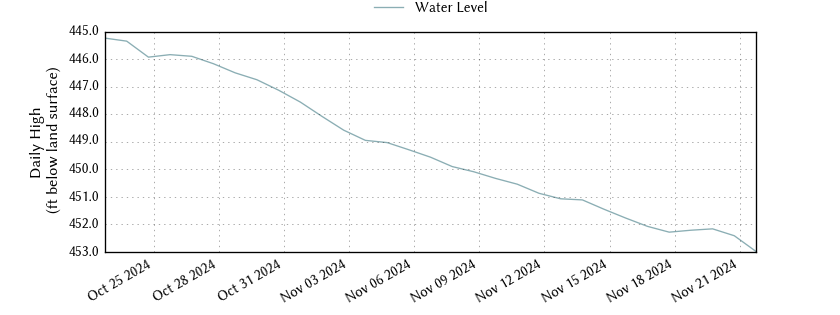 plot of past 30 days of well water level data