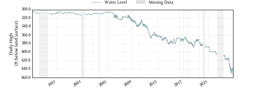 plot of entire period of record of well water level data