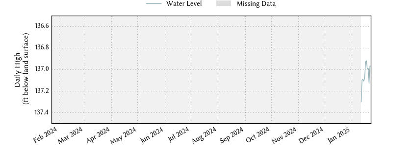 plot of past 1 year of well water level data